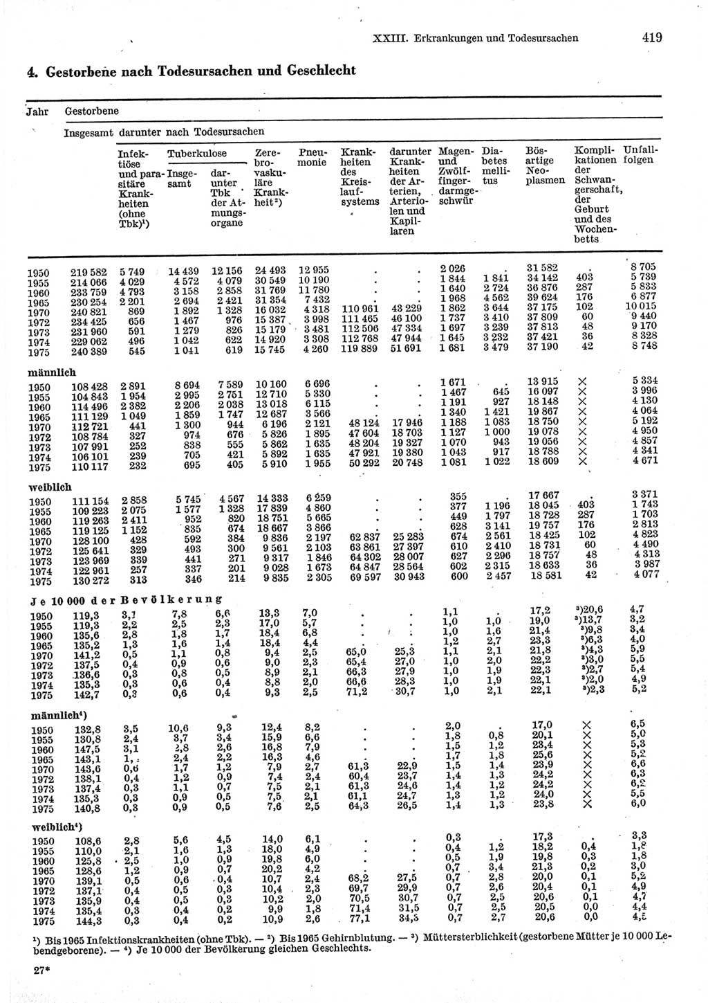 Statistisches Jahrbuch der Deutschen Demokratischen Republik (DDR) 1977, Seite 419 (Stat. Jb. DDR 1977, S. 419)