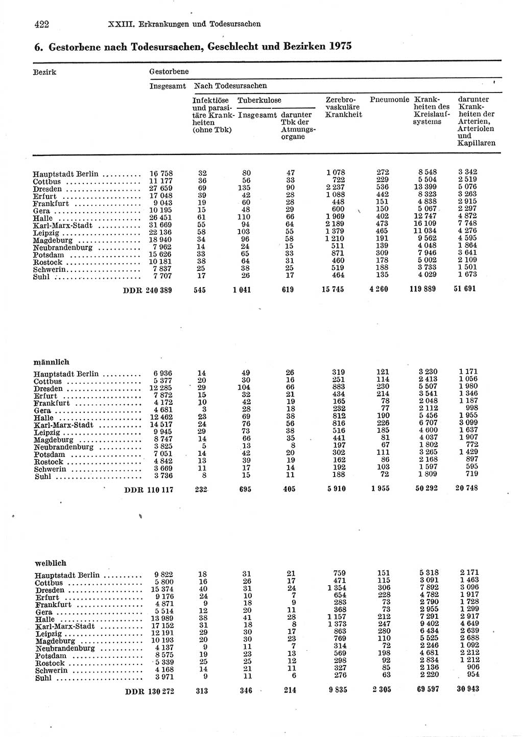Statistisches Jahrbuch der Deutschen Demokratischen Republik (DDR) 1977, Seite 422 (Stat. Jb. DDR 1977, S. 422)