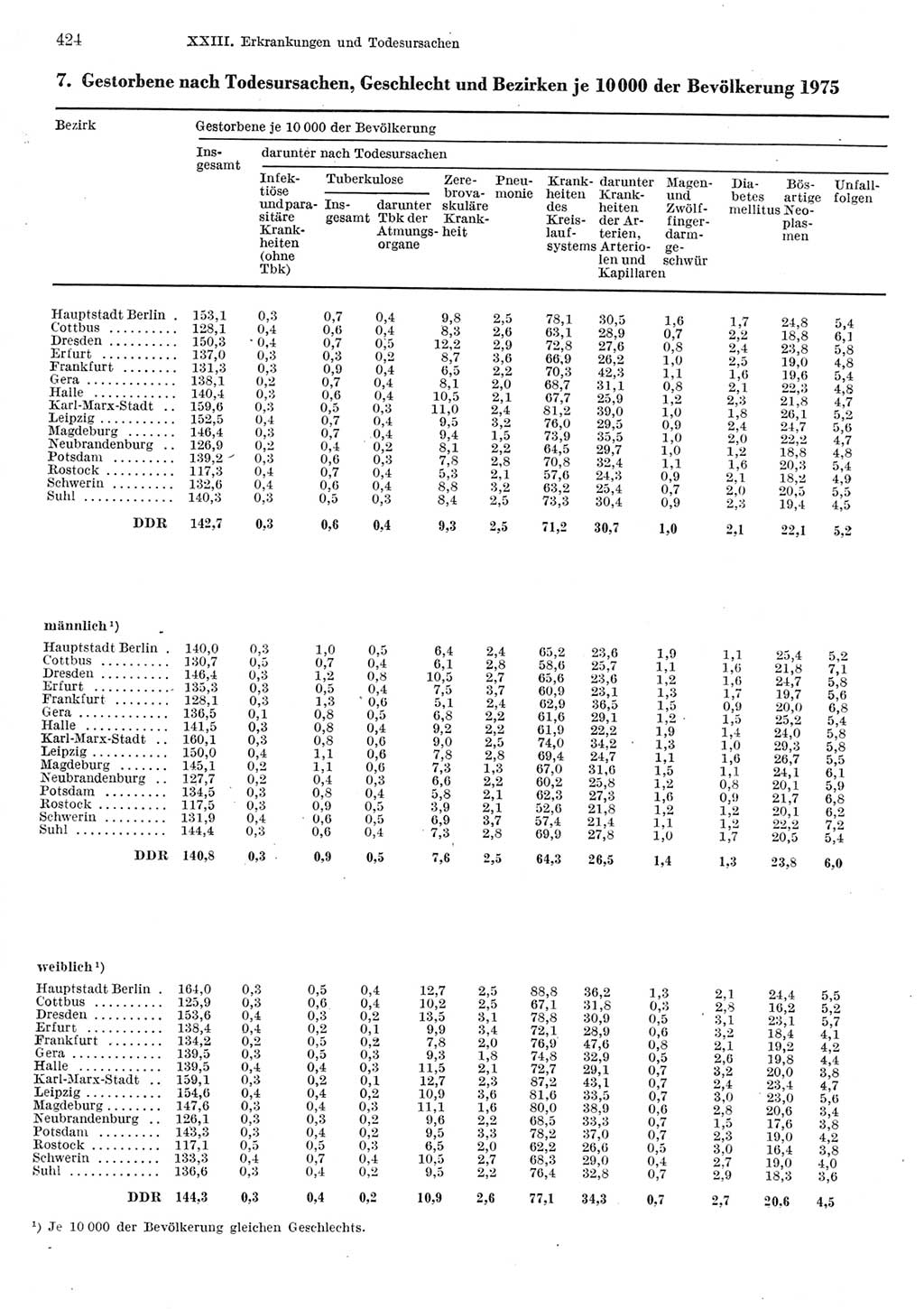 Statistisches Jahrbuch der Deutschen Demokratischen Republik (DDR) 1977, Seite 424 (Stat. Jb. DDR 1977, S. 424)