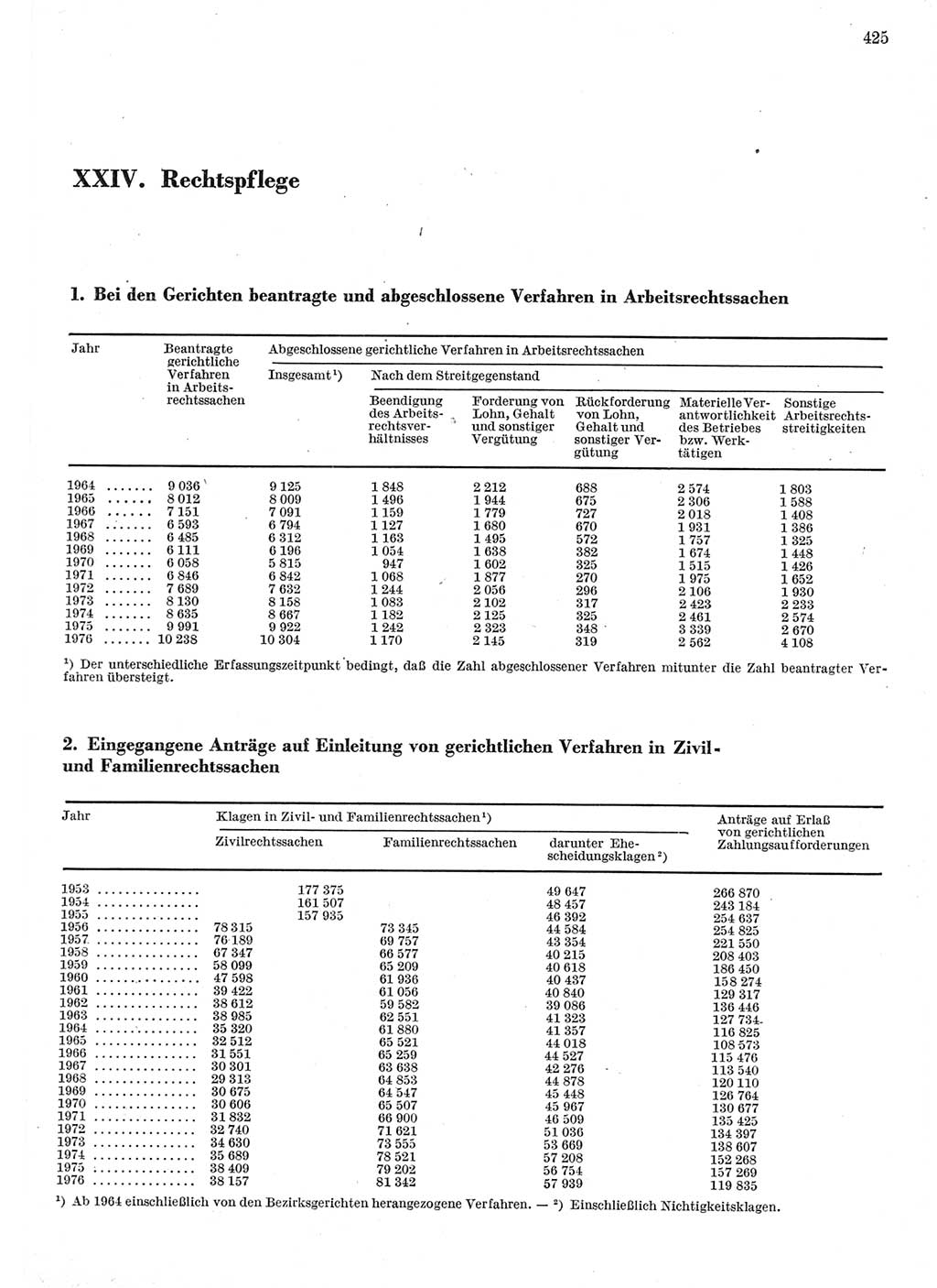 Statistisches Jahrbuch der Deutschen Demokratischen Republik (DDR) 1977, Seite 425 (Stat. Jb. DDR 1977, S. 425)