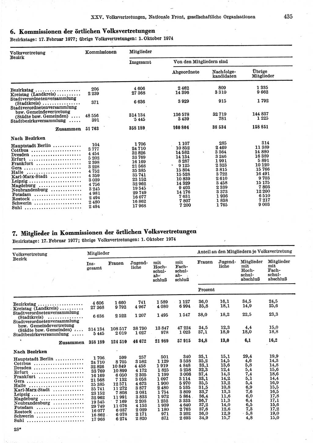 Statistisches Jahrbuch der Deutschen Demokratischen Republik (DDR) 1977, Seite 435 (Stat. Jb. DDR 1977, S. 435)