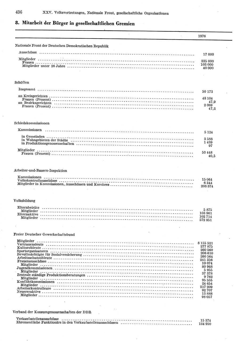 Statistisches Jahrbuch der Deutschen Demokratischen Republik (DDR) 1977, Seite 436 (Stat. Jb. DDR 1977, S. 436)
