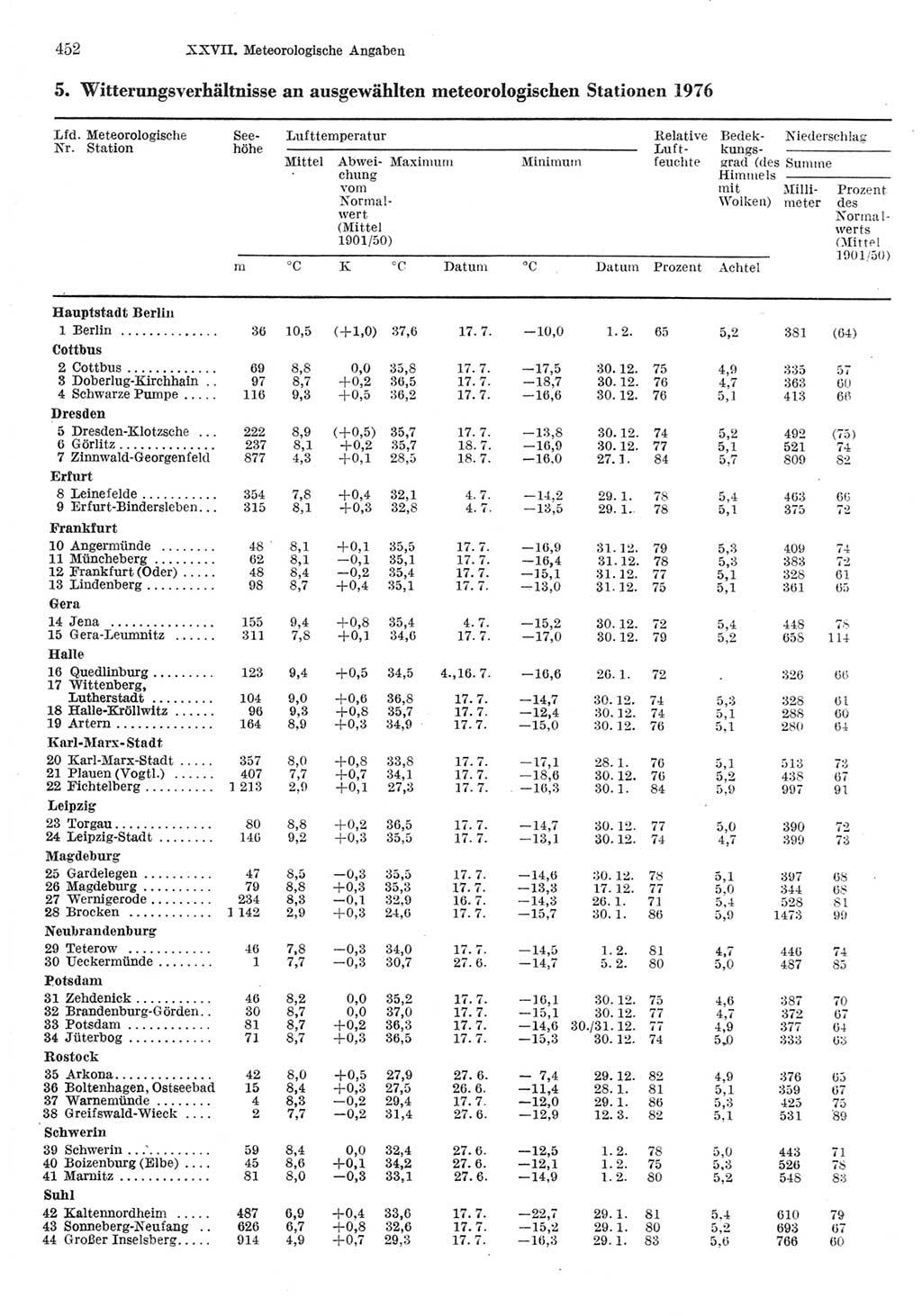 Statistisches Jahrbuch der Deutschen Demokratischen Republik (DDR) 1977, Seite 452 (Stat. Jb. DDR 1977, S. 452)