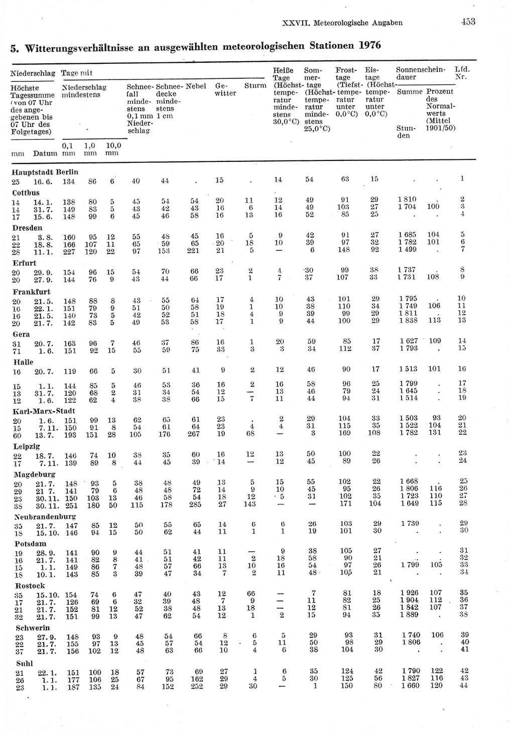 Statistisches Jahrbuch der Deutschen Demokratischen Republik (DDR) 1977, Seite 453 (Stat. Jb. DDR 1977, S. 453)