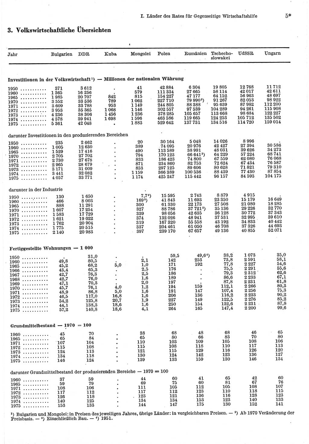 Statistisches Jahrbuch der Deutschen Demokratischen Republik (DDR) 1977, Seite 5 (Stat. Jb. DDR 1977, S. 5)