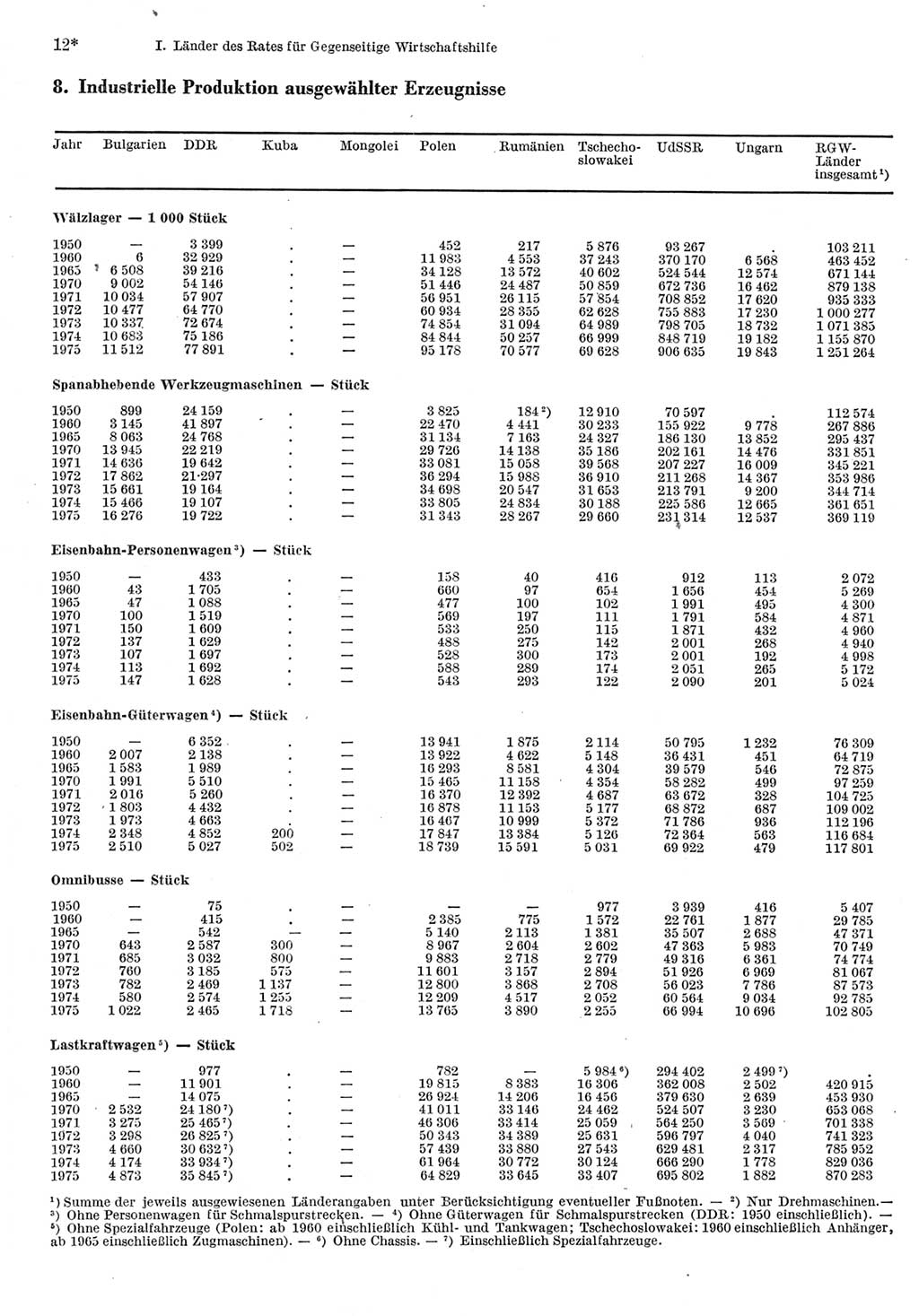 Statistisches Jahrbuch der Deutschen Demokratischen Republik (DDR) 1977, Seite 12 (Stat. Jb. DDR 1977, S. 12)