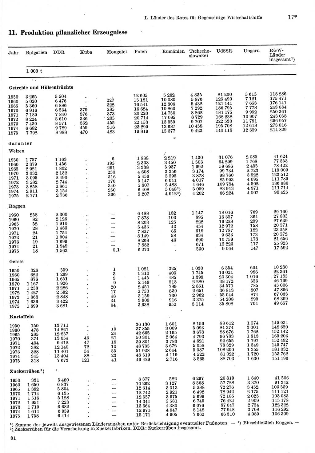 Statistisches Jahrbuch der Deutschen Demokratischen Republik (DDR) 1977, Seite 17 (Stat. Jb. DDR 1977, S. 17)