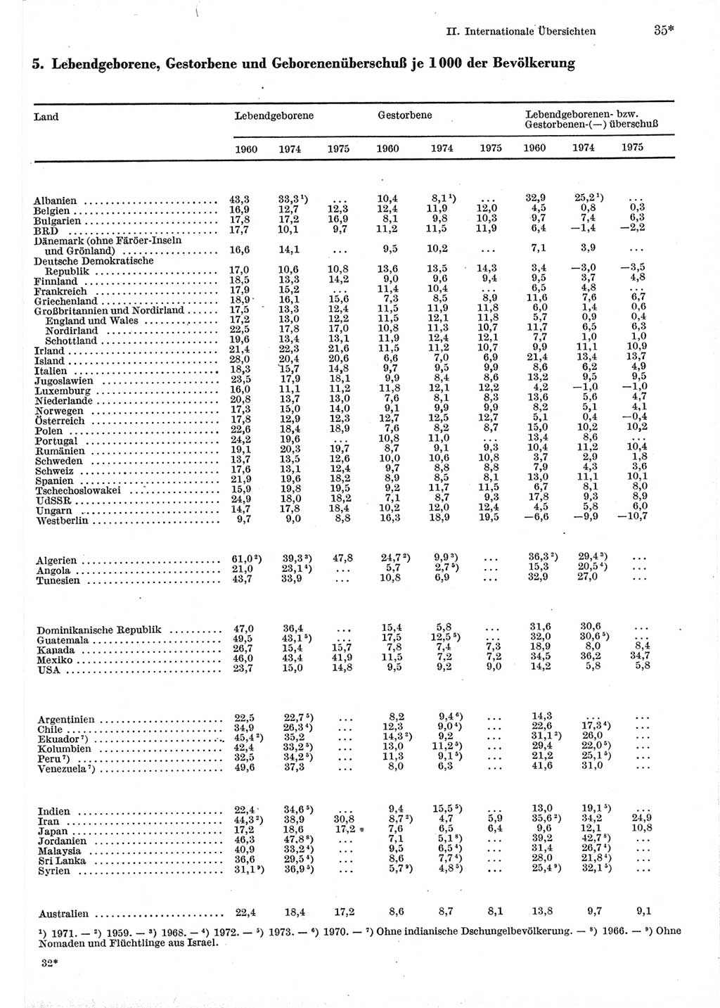 Statistisches Jahrbuch der Deutschen Demokratischen Republik (DDR) 1977, Seite 35 (Stat. Jb. DDR 1977, S. 35)