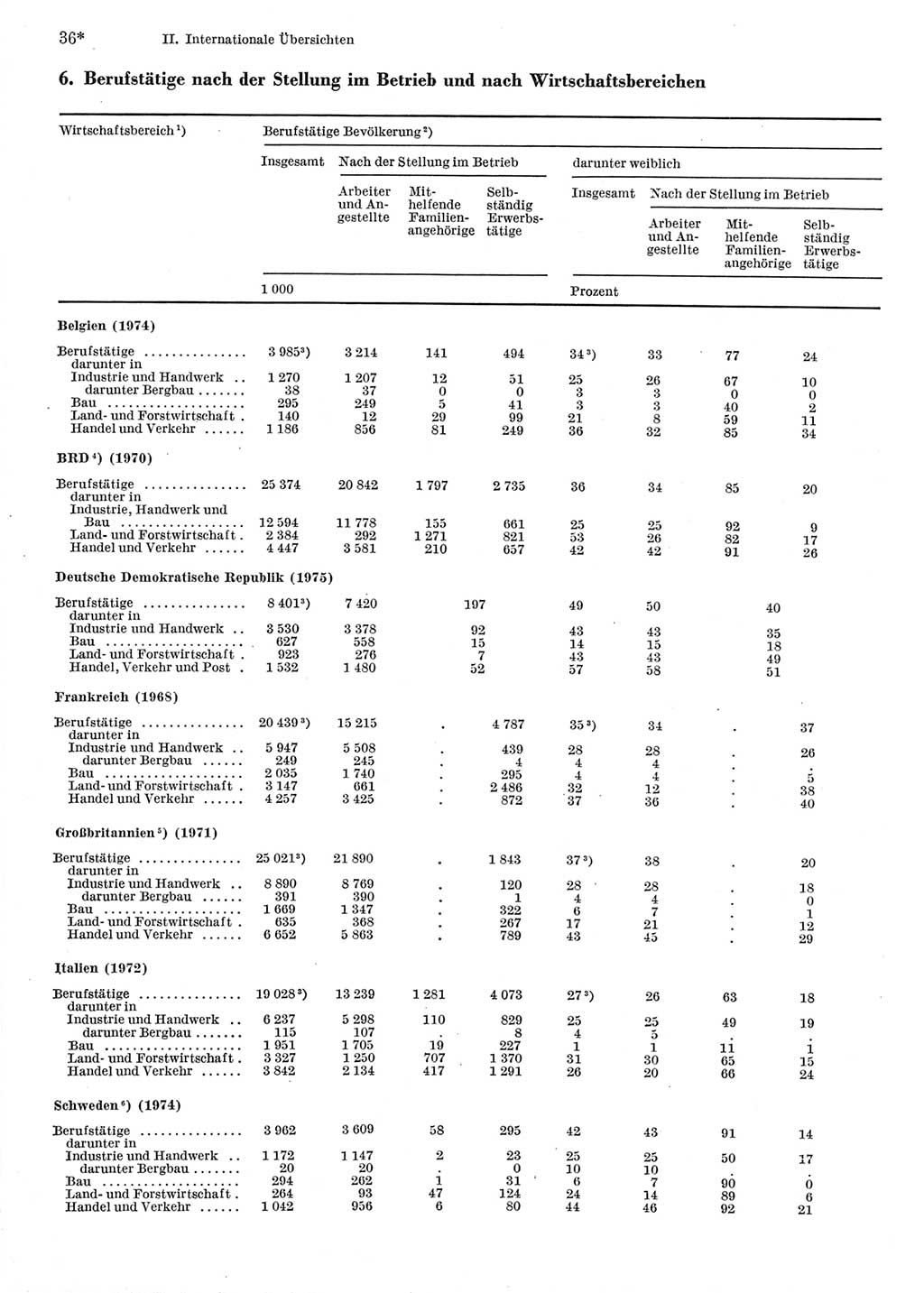 Statistisches Jahrbuch der Deutschen Demokratischen Republik (DDR) 1977, Seite 36 (Stat. Jb. DDR 1977, S. 36)