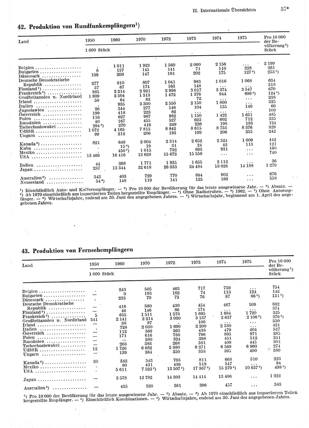 Statistisches Jahrbuch der Deutschen Demokratischen Republik (DDR) 1977, Seite 57 (Stat. Jb. DDR 1977, S. 57)