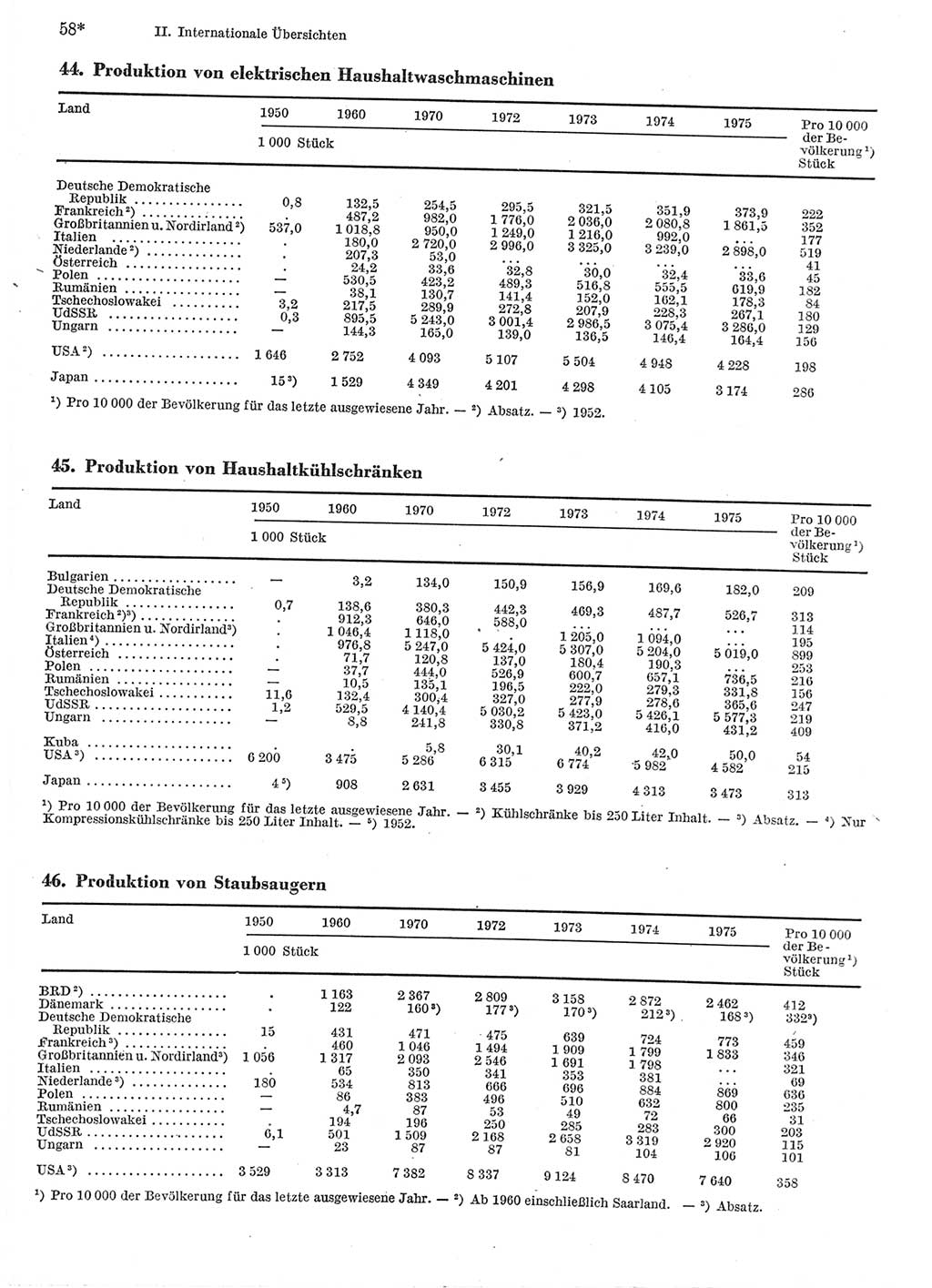 Statistisches Jahrbuch der Deutschen Demokratischen Republik (DDR) 1977, Seite 58 (Stat. Jb. DDR 1977, S. 58)