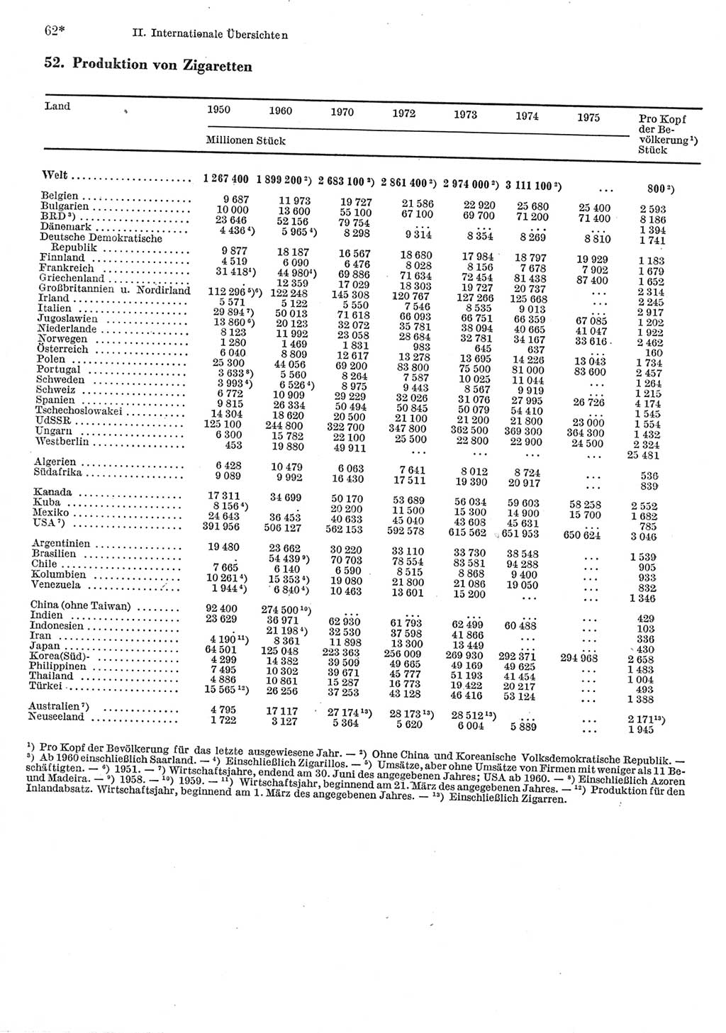 Statistisches Jahrbuch der Deutschen Demokratischen Republik (DDR) 1977, Seite 62 (Stat. Jb. DDR 1977, S. 62)