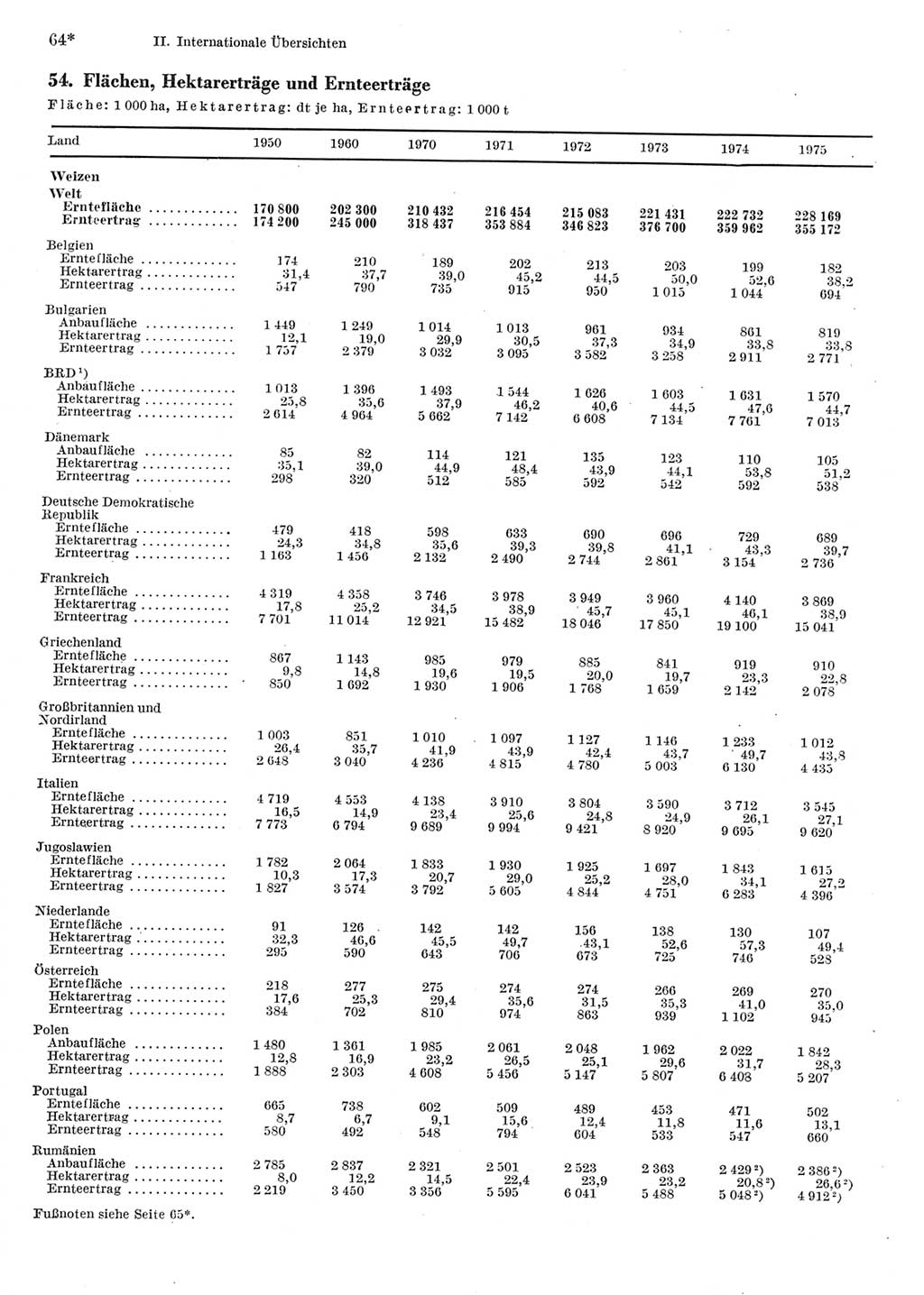 Statistisches Jahrbuch der Deutschen Demokratischen Republik (DDR) 1977, Seite 64 (Stat. Jb. DDR 1977, S. 64)