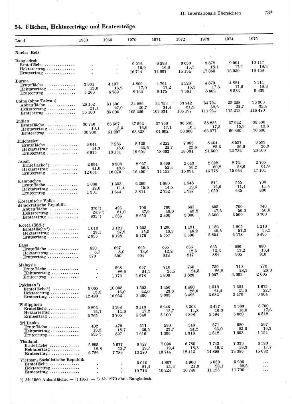 Statistisches Jahrbuch der Deutschen Demokratischen Republik (DDR) 1977, Seite 73 (Stat. Jb. DDR 1977, S. 73)