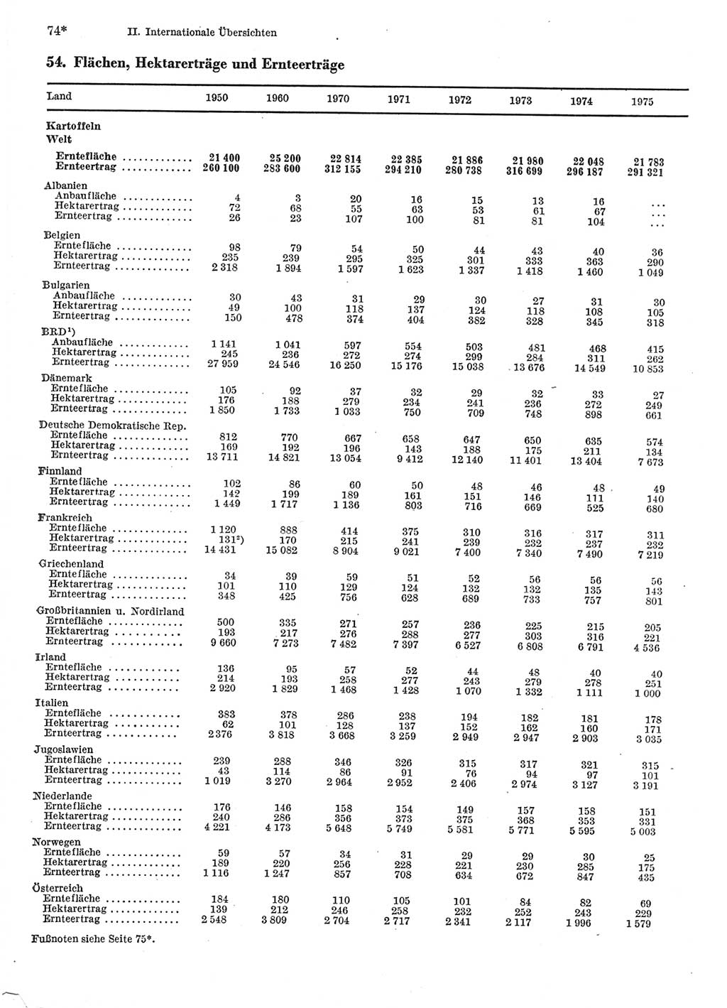 Statistisches Jahrbuch der Deutschen Demokratischen Republik (DDR) 1977, Seite 74 (Stat. Jb. DDR 1977, S. 74)