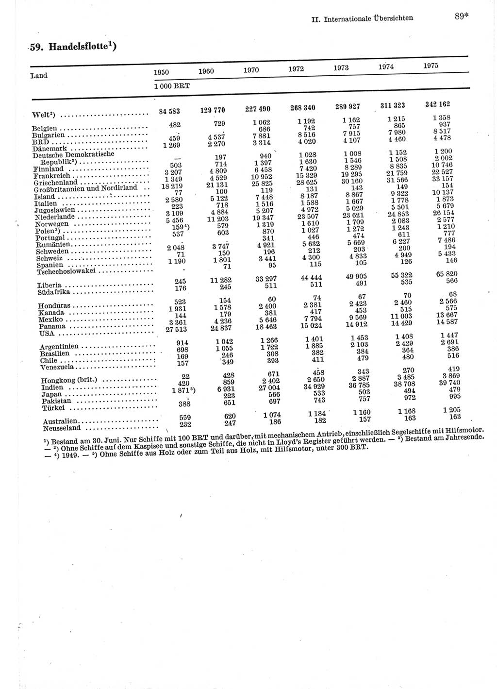 Statistisches Jahrbuch der Deutschen Demokratischen Republik (DDR) 1977, Seite 89 (Stat. Jb. DDR 1977, S. 89)