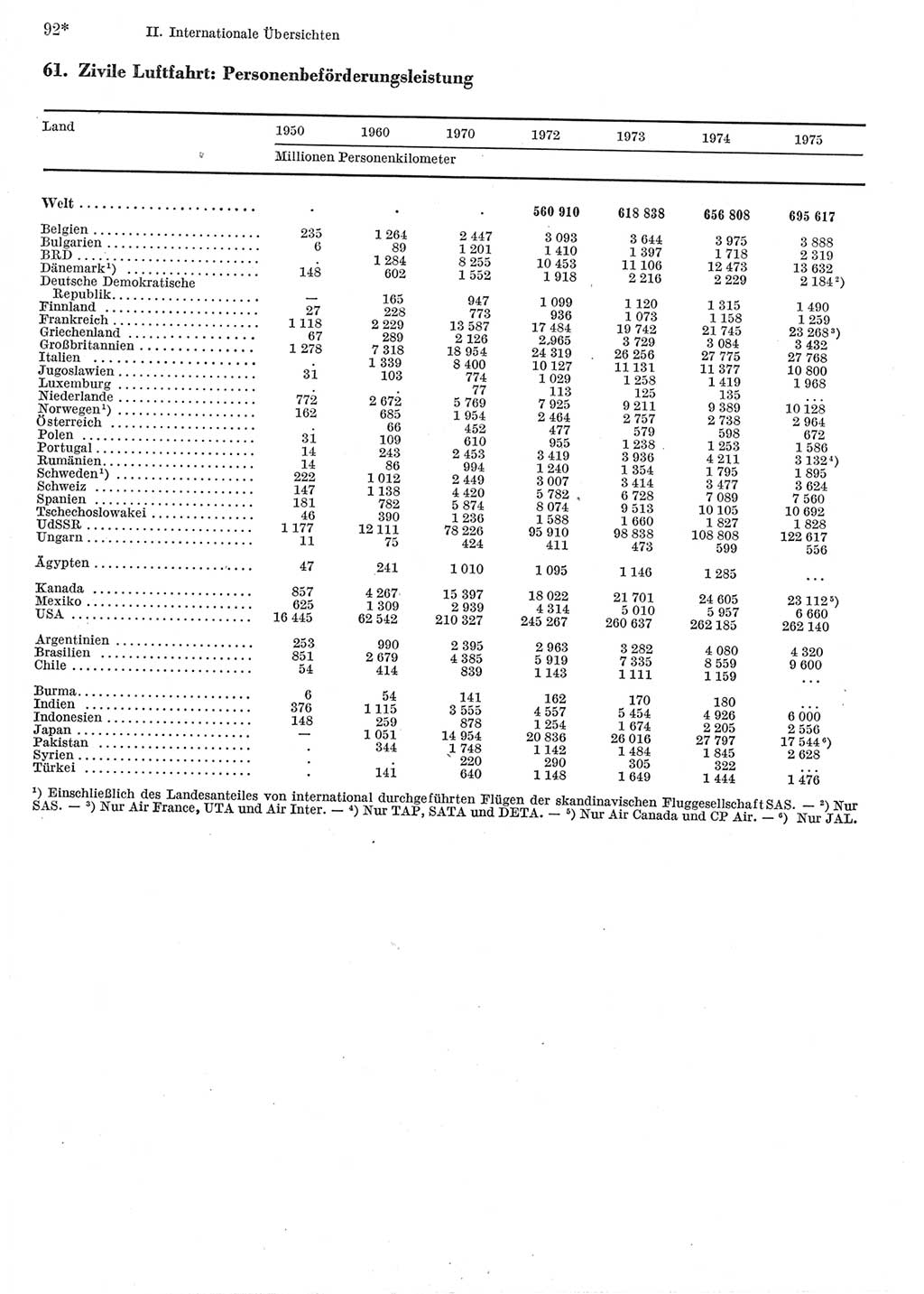 Statistisches Jahrbuch der Deutschen Demokratischen Republik (DDR) 1977, Seite 92 (Stat. Jb. DDR 1977, S. 92)