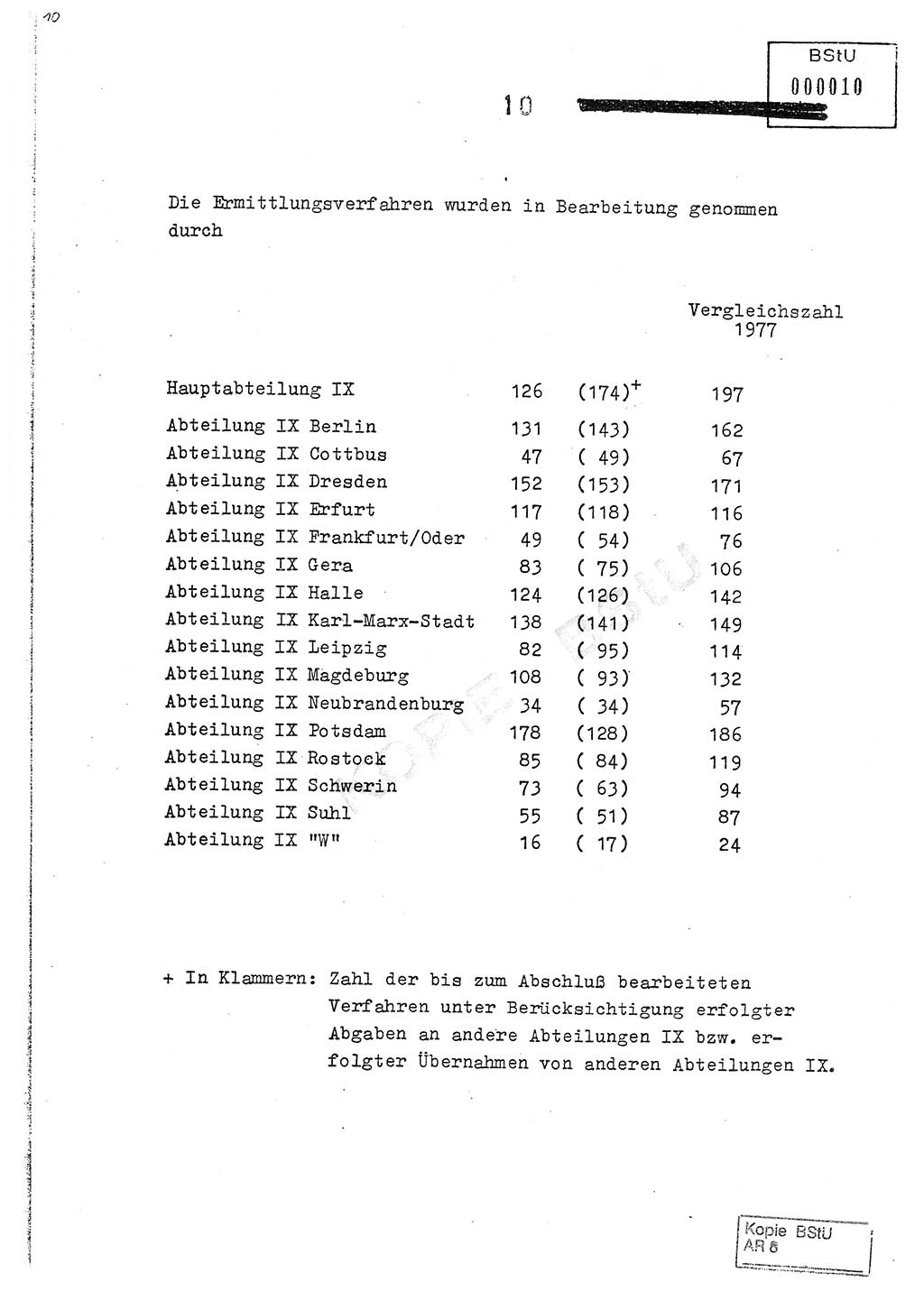 Jahresbericht der Hauptabteilung (HA) Ⅸ 1978, Analyse über die Entwicklung und die Wirksamkeit der politisch-operativen Arbeit der Linie Ⅸ im Jahre 1978, Ministerium für Staatssicherheit (MfS) der Deutschen Demokratischen Republik (DDR), Hauptabteilung Ⅸ, Berlin 1979, Seite 10 (Anal. MfS DDR HA Ⅸ /78 1979, S. 10)