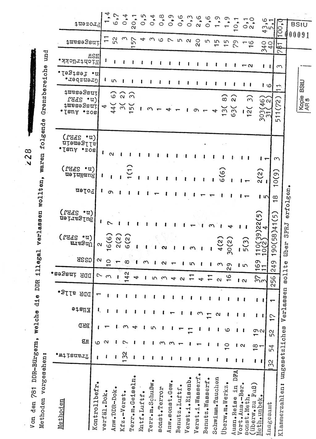 Jahresbericht der Hauptabteilung (HA) Ⅸ 1978, Analyse über die Entwicklung und die Wirksamkeit der politisch-operativen Arbeit der Linie Ⅸ im Jahre 1978, Ministerium für Staatssicherheit (MfS) der Deutschen Demokratischen Republik (DDR), Hauptabteilung Ⅸ, Berlin 1979, Seite 228 (Anal. MfS DDR HA Ⅸ /78 1979, S. 228)