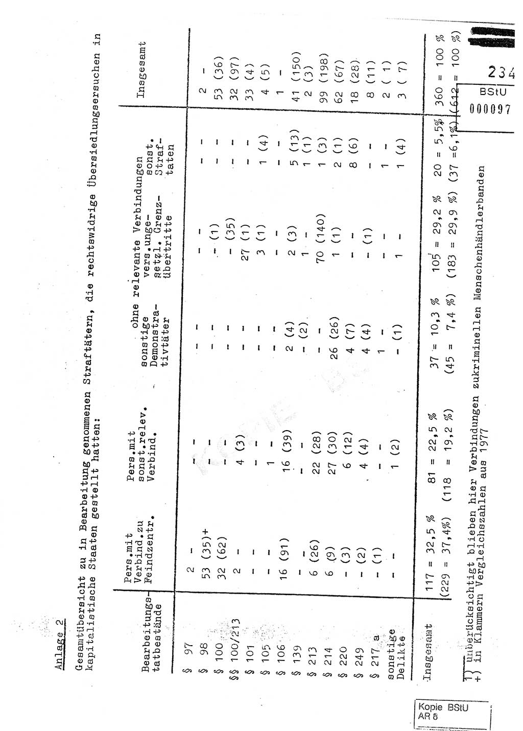 Jahresbericht der Hauptabteilung (HA) Ⅸ 1978, Analyse über die Entwicklung und die Wirksamkeit der politisch-operativen Arbeit der Linie Ⅸ im Jahre 1978, Ministerium für Staatssicherheit (MfS) der Deutschen Demokratischen Republik (DDR), Hauptabteilung Ⅸ, Berlin 1979, Seite 234 (Anal. MfS DDR HA Ⅸ /78 1979, S. 234)