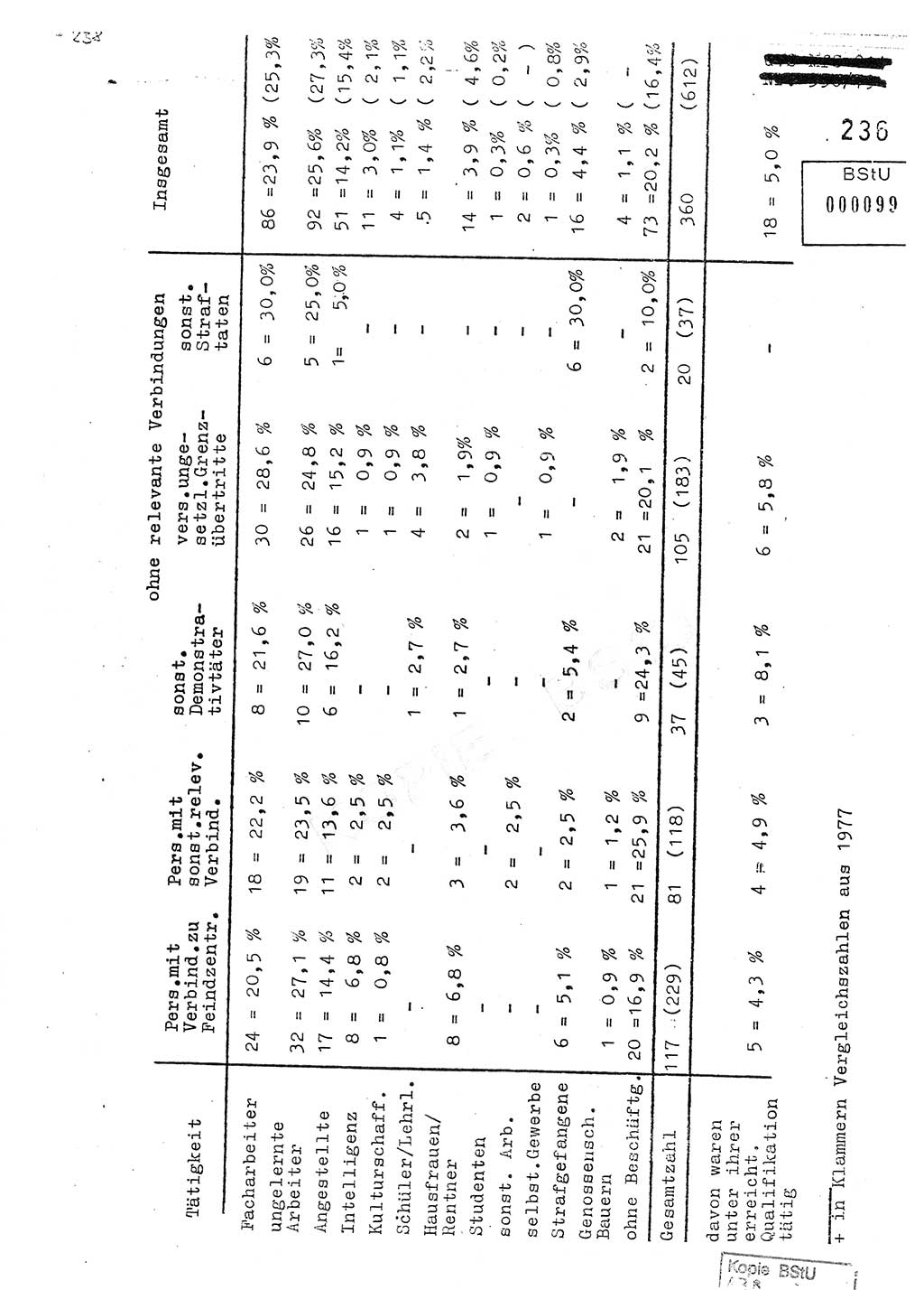 Jahresbericht der Hauptabteilung (HA) Ⅸ 1978, Analyse über die Entwicklung und die Wirksamkeit der politisch-operativen Arbeit der Linie Ⅸ im Jahre 1978, Ministerium für Staatssicherheit (MfS) der Deutschen Demokratischen Republik (DDR), Hauptabteilung Ⅸ, Berlin 1979, Seite 236 (Anal. MfS DDR HA Ⅸ /78 1979, S. 236)