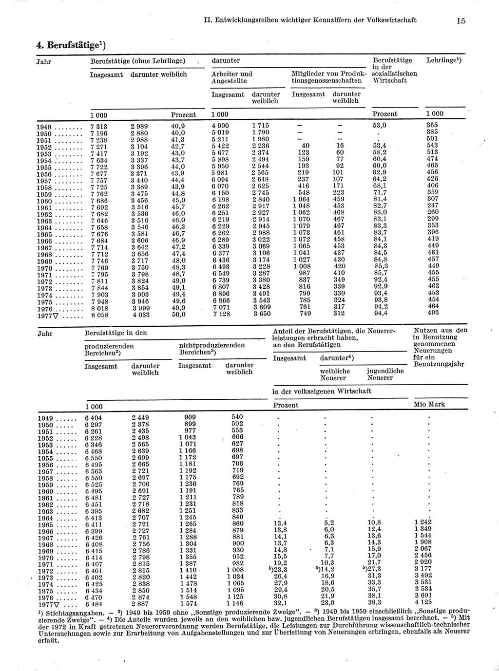 Statistisches Jahrbuch der Deutschen Demokratischen Republik (DDR) 1978, Seite 15 (Stat. Jb. DDR 1978, S. 15)