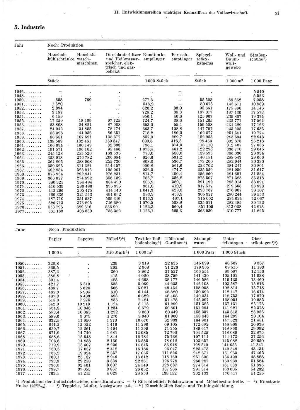 Statistisches Jahrbuch der Deutschen Demokratischen Republik (DDR) 1978, Seite 21 (Stat. Jb. DDR 1978, S. 21)