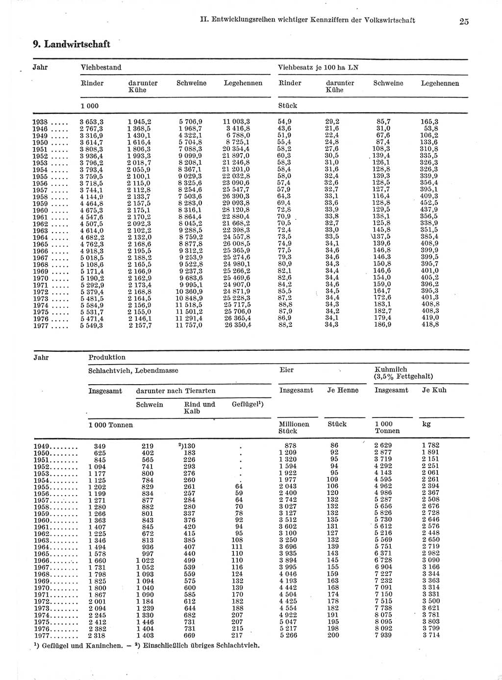 Statistisches Jahrbuch der Deutschen Demokratischen Republik (DDR) 1978, Seite 25 (Stat. Jb. DDR 1978, S. 25)