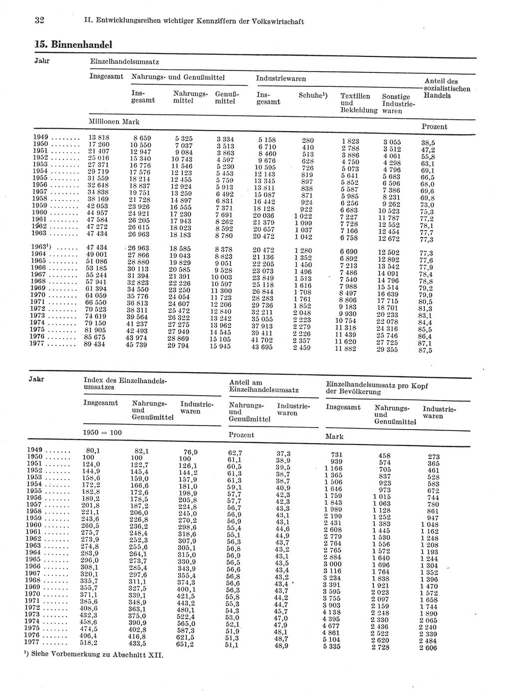 Statistisches Jahrbuch der Deutschen Demokratischen Republik (DDR) 1978, Seite 32 (Stat. Jb. DDR 1978, S. 32)