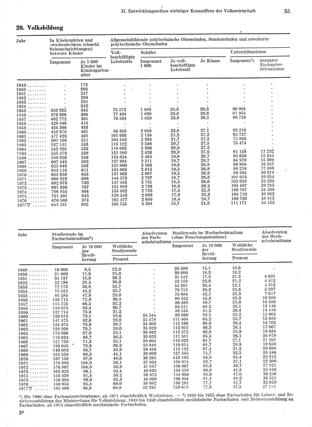 Statistisches Jahrbuch der Deutschen Demokratischen Republik (DDR) 1978, Seite 35 (Stat. Jb. DDR 1978, S. 35)