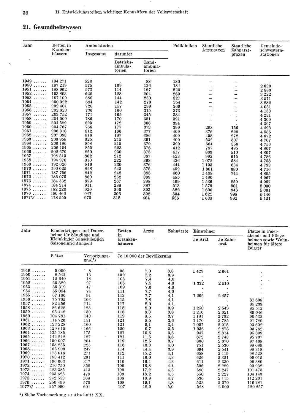 Statistisches Jahrbuch der Deutschen Demokratischen Republik (DDR) 1978, Seite 36 (Stat. Jb. DDR 1978, S. 36)