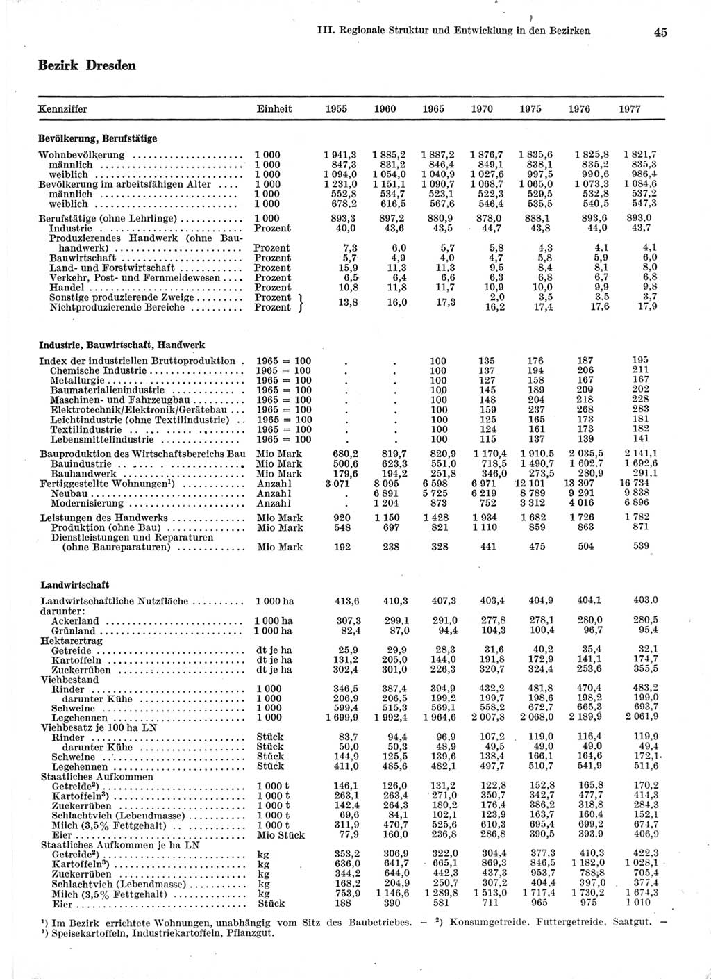 Statistisches Jahrbuch der Deutschen Demokratischen Republik (DDR) 1978, Seite 45 (Stat. Jb. DDR 1978, S. 45)