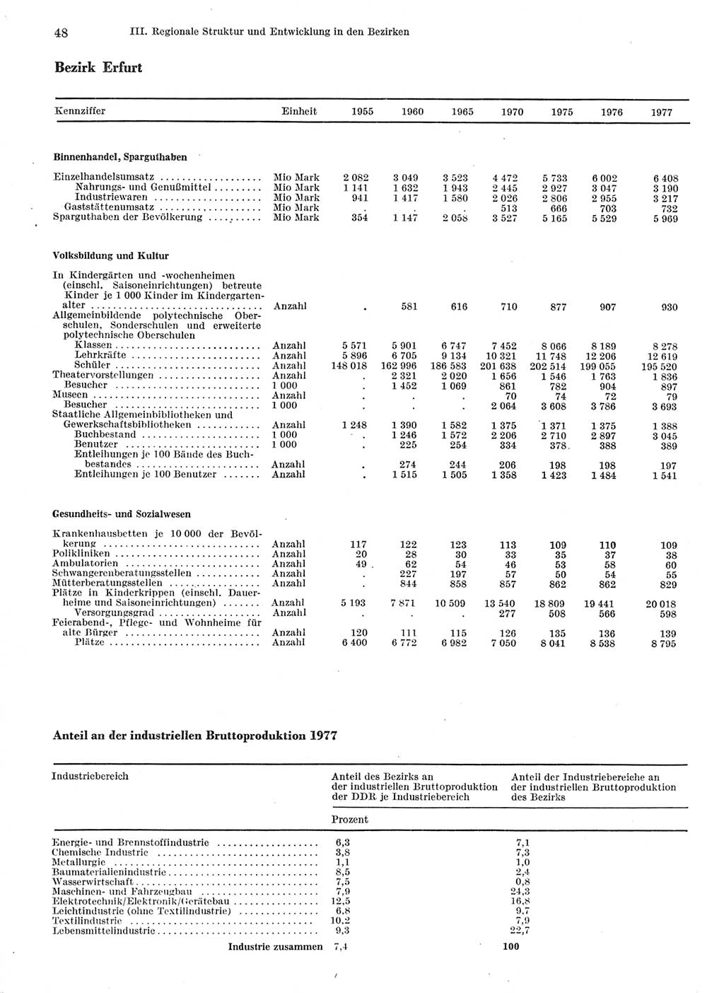 Statistisches Jahrbuch der Deutschen Demokratischen Republik (DDR) 1978, Seite 48 (Stat. Jb. DDR 1978, S. 48)