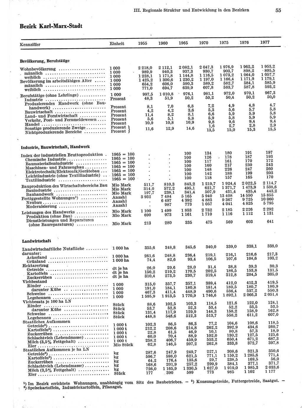 Statistisches Jahrbuch der Deutschen Demokratischen Republik (DDR) 1978, Seite 55 (Stat. Jb. DDR 1978, S. 55)