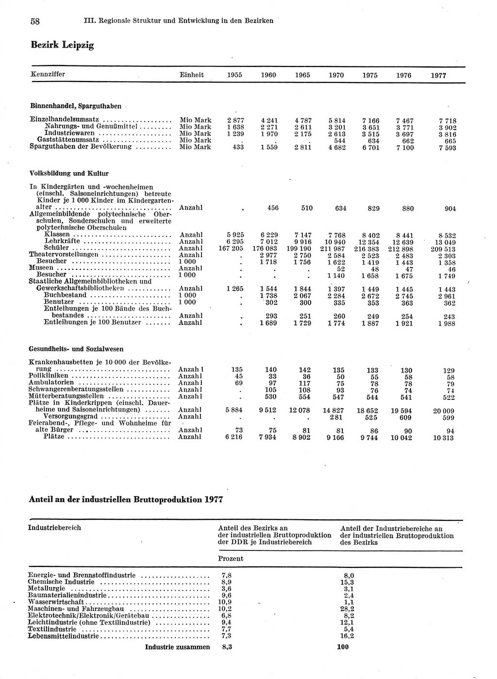 Statistisches Jahrbuch der Deutschen Demokratischen Republik (DDR) 1978, Seite 58 (Stat. Jb. DDR 1978, S. 58)