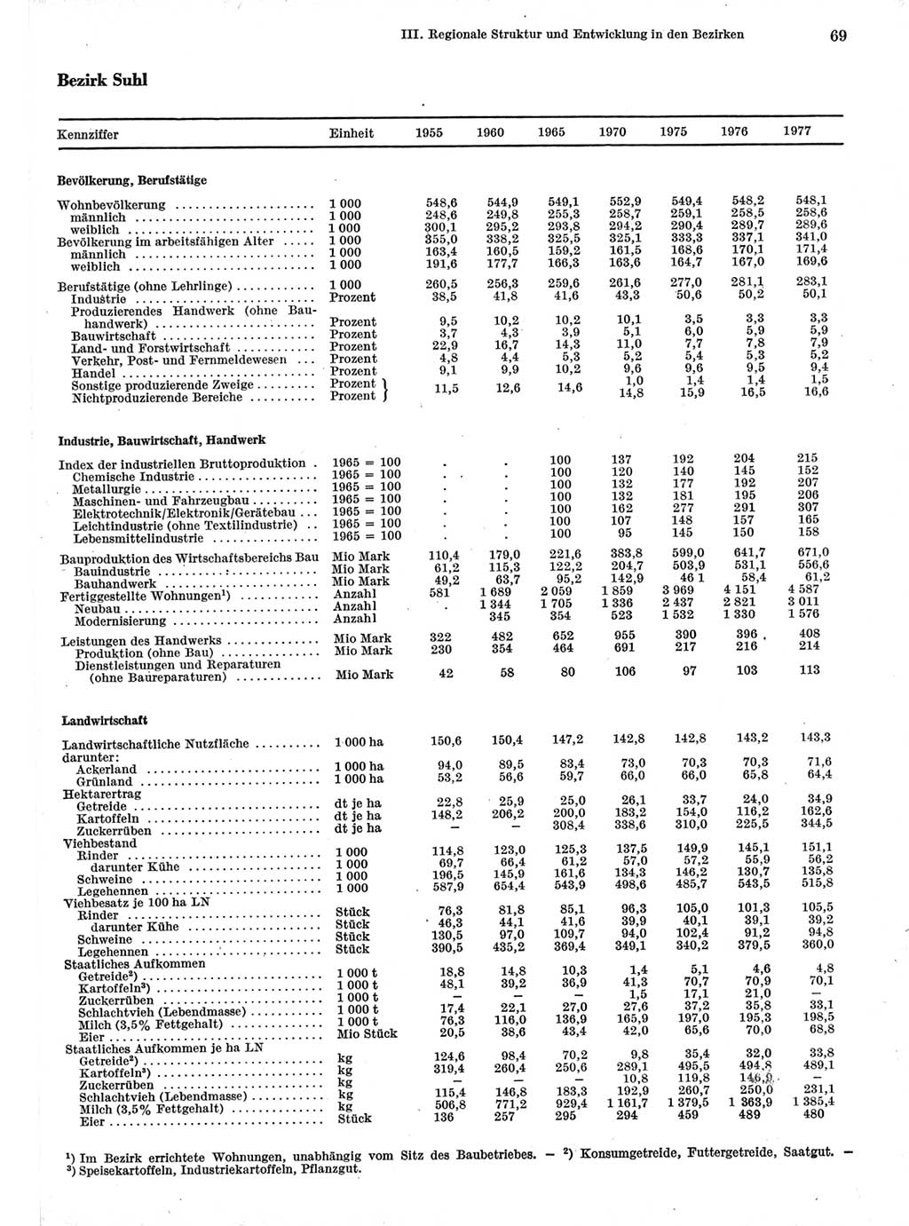 Statistisches Jahrbuch der Deutschen Demokratischen Republik (DDR) 1978, Seite 69 (Stat. Jb. DDR 1978, S. 69)