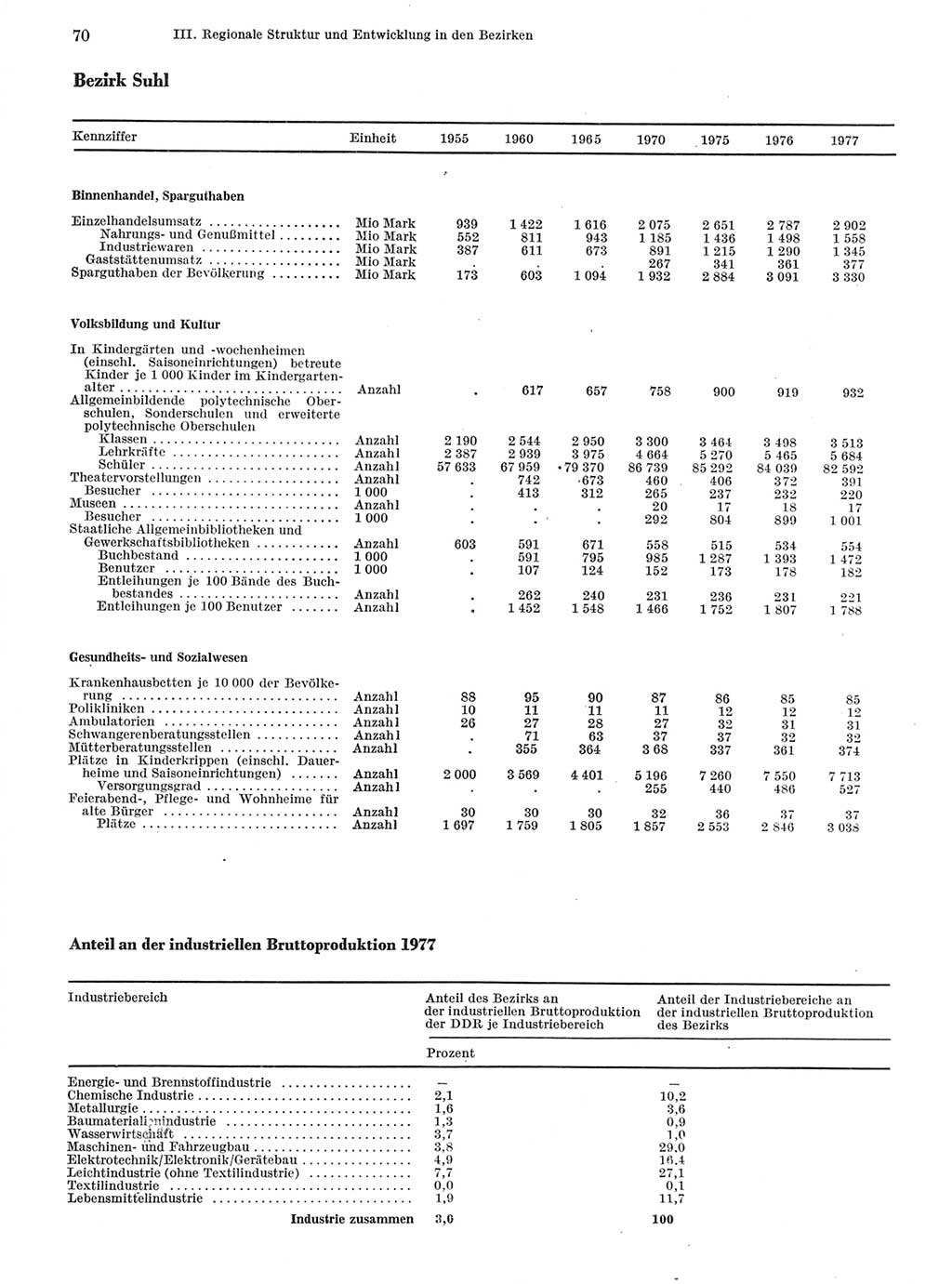 Statistisches Jahrbuch der Deutschen Demokratischen Republik (DDR) 1978, Seite 70 (Stat. Jb. DDR 1978, S. 70)