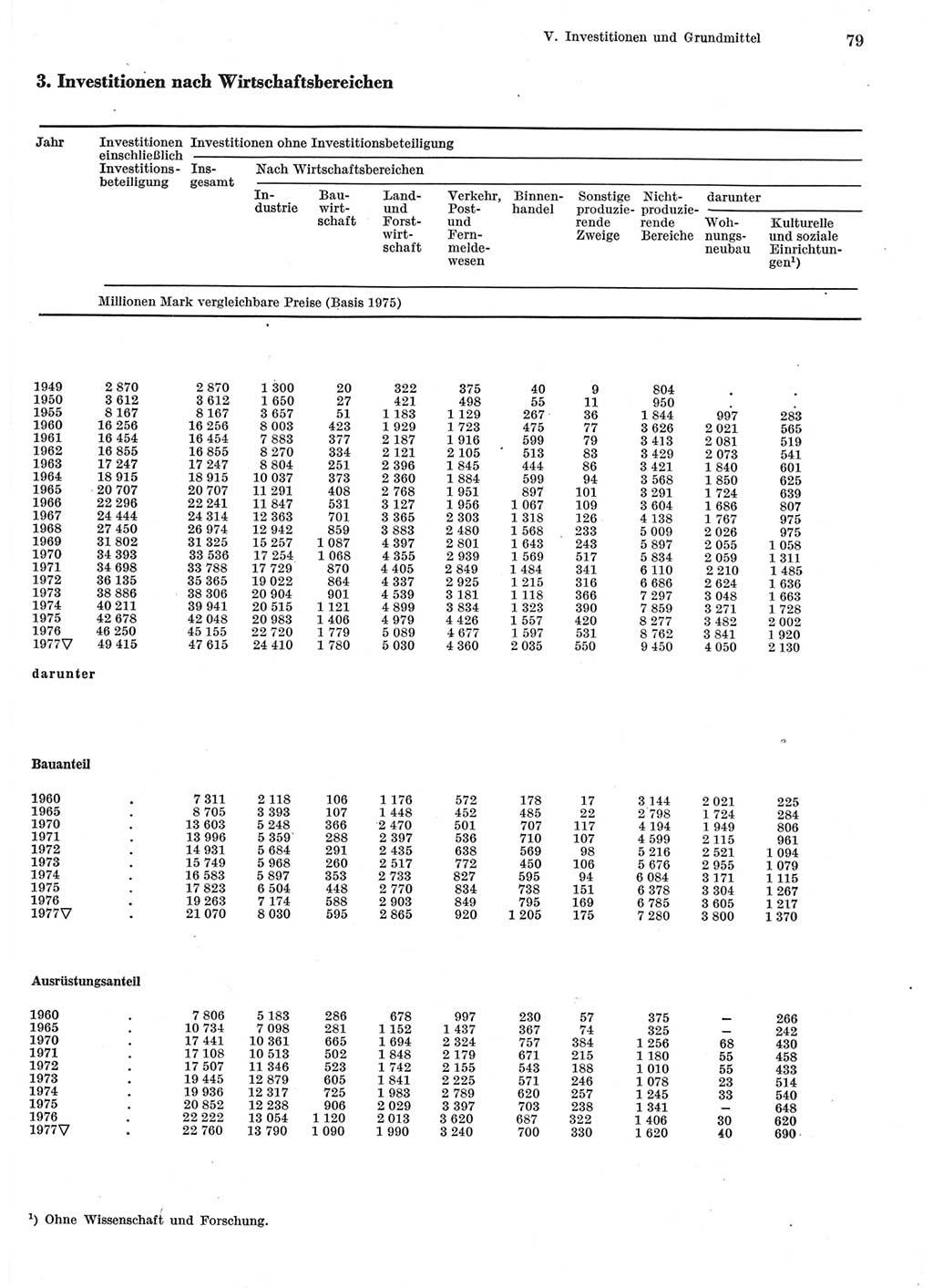 Statistisches Jahrbuch der Deutschen Demokratischen Republik (DDR) 1978, Seite 79 (Stat. Jb. DDR 1978, S. 79)