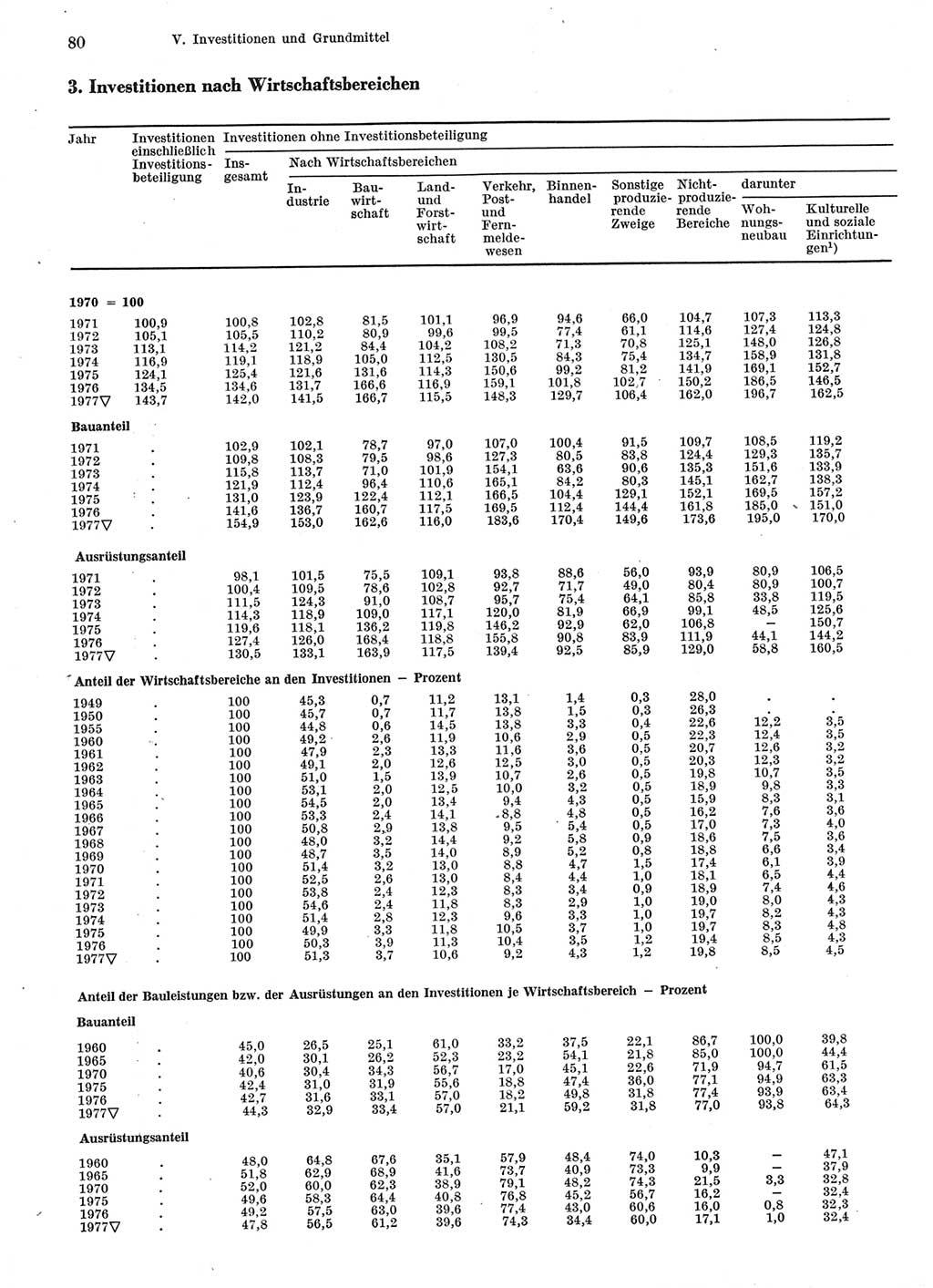 Statistisches Jahrbuch der Deutschen Demokratischen Republik (DDR) 1978, Seite 80 (Stat. Jb. DDR 1978, S. 80)