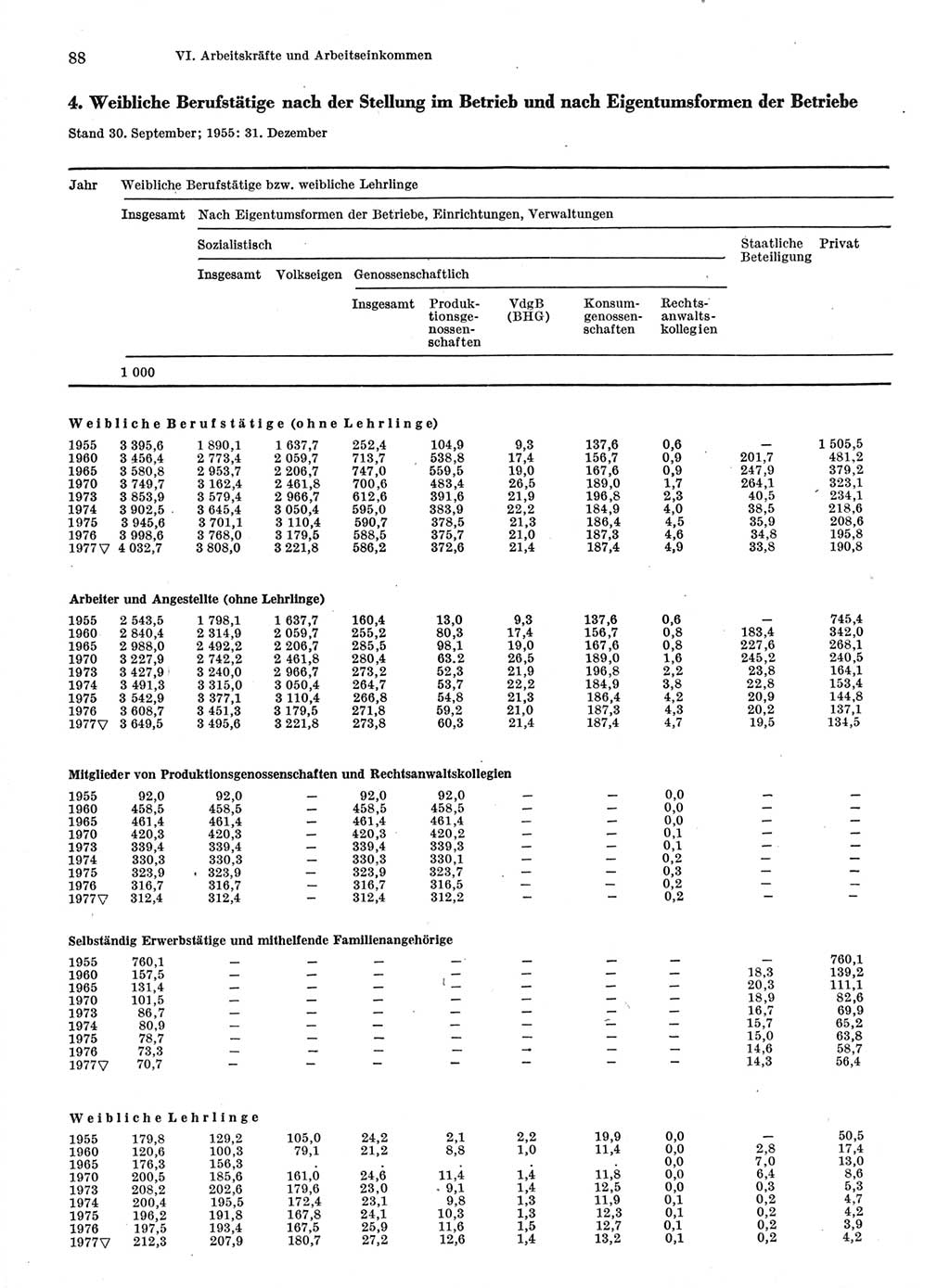 Statistisches Jahrbuch der Deutschen Demokratischen Republik (DDR) 1978, Seite 88 (Stat. Jb. DDR 1978, S. 88)