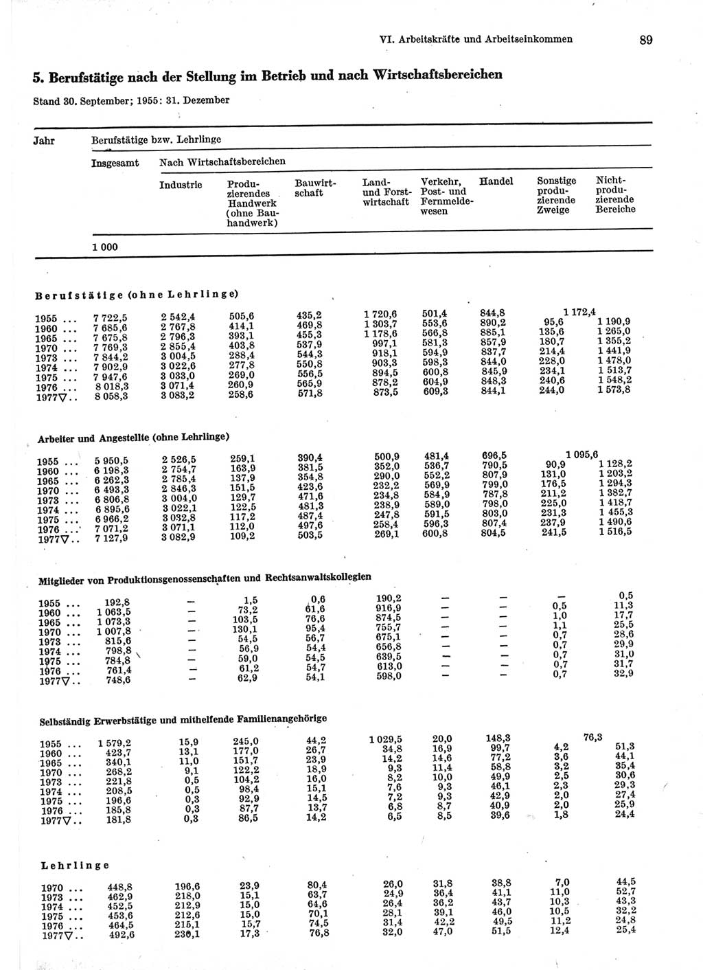 Statistisches Jahrbuch der Deutschen Demokratischen Republik (DDR) 1978, Seite 89 (Stat. Jb. DDR 1978, S. 89)