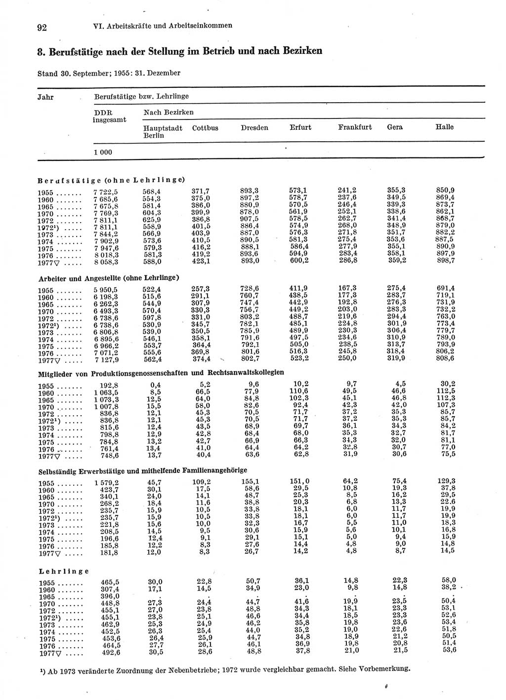 Statistisches Jahrbuch der Deutschen Demokratischen Republik (DDR) 1978, Seite 92 (Stat. Jb. DDR 1978, S. 92)