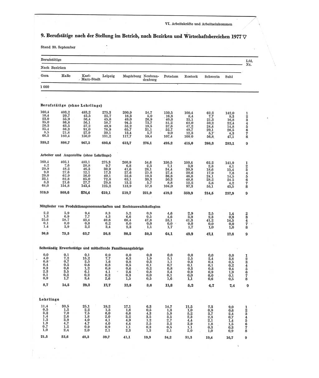 Statistisches Jahrbuch der Deutschen Demokratischen Republik (DDR) 1978, Seite 95 (Stat. Jb. DDR 1978, S. 95)