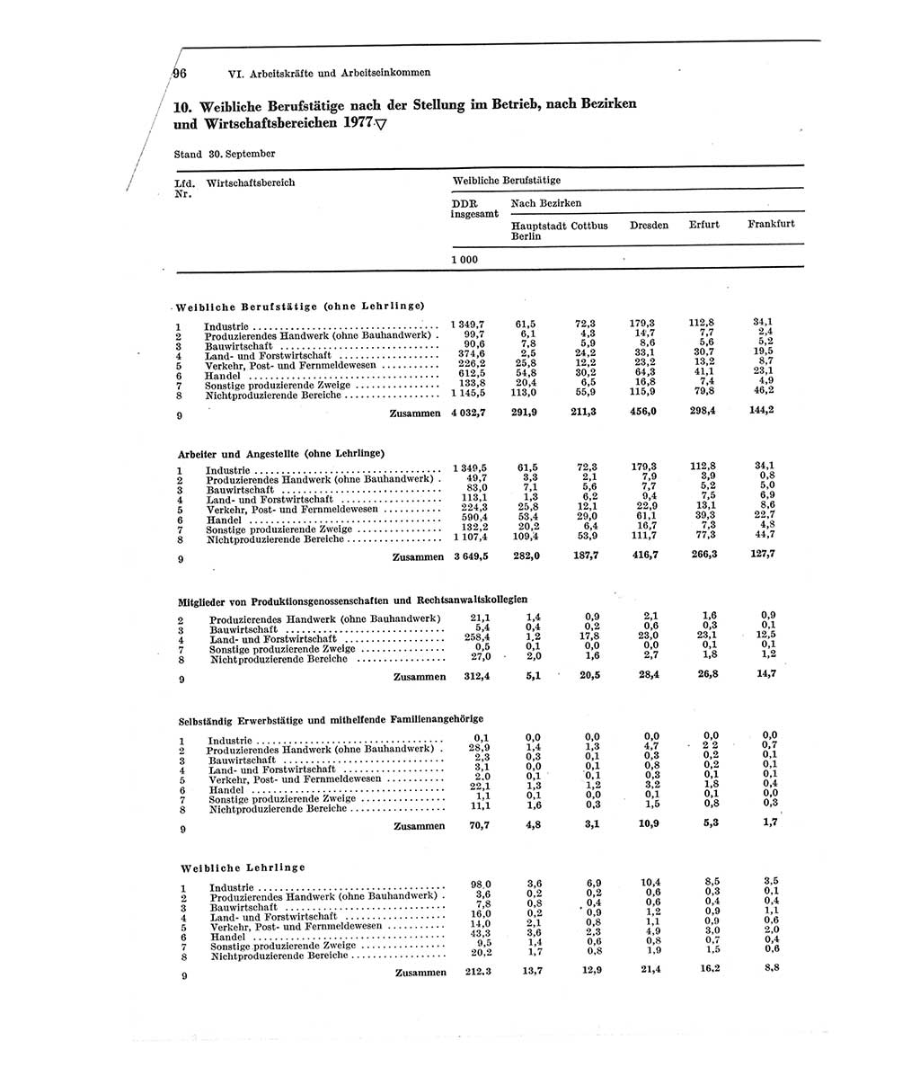 Statistisches Jahrbuch der Deutschen Demokratischen Republik (DDR) 1978, Seite 96 (Stat. Jb. DDR 1978, S. 96)