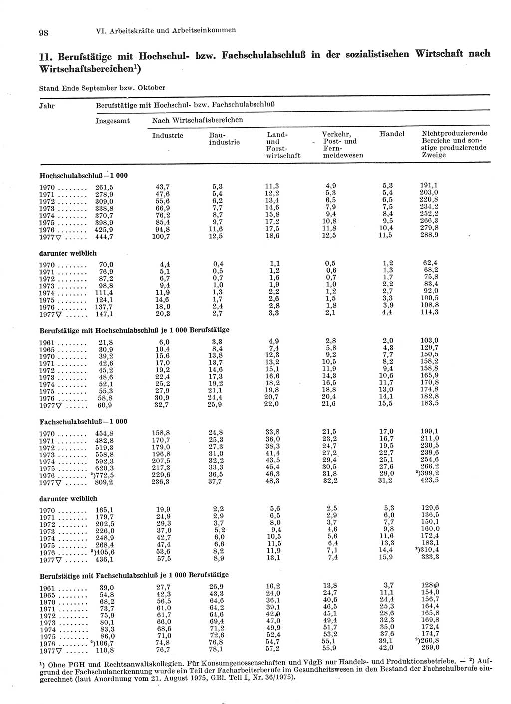 Statistisches Jahrbuch der Deutschen Demokratischen Republik (DDR) 1978, Seite 98 (Stat. Jb. DDR 1978, S. 98)