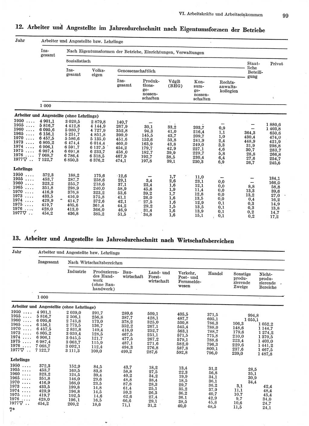 Statistisches Jahrbuch der Deutschen Demokratischen Republik (DDR) 1978, Seite 99 (Stat. Jb. DDR 1978, S. 99)