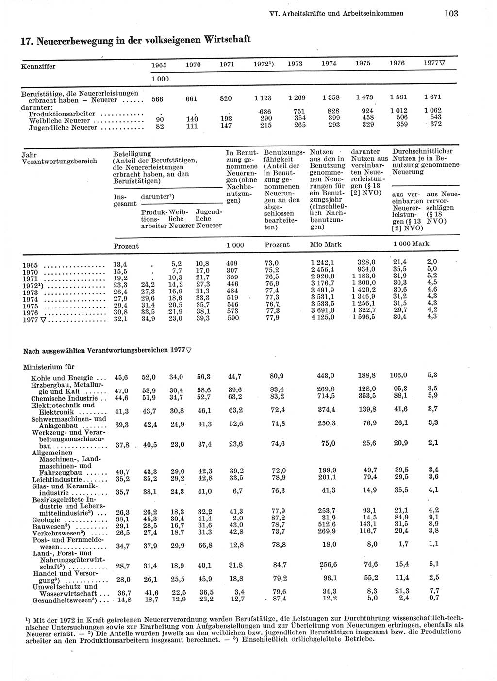 Statistisches Jahrbuch der Deutschen Demokratischen Republik (DDR) 1978, Seite 103 (Stat. Jb. DDR 1978, S. 103)