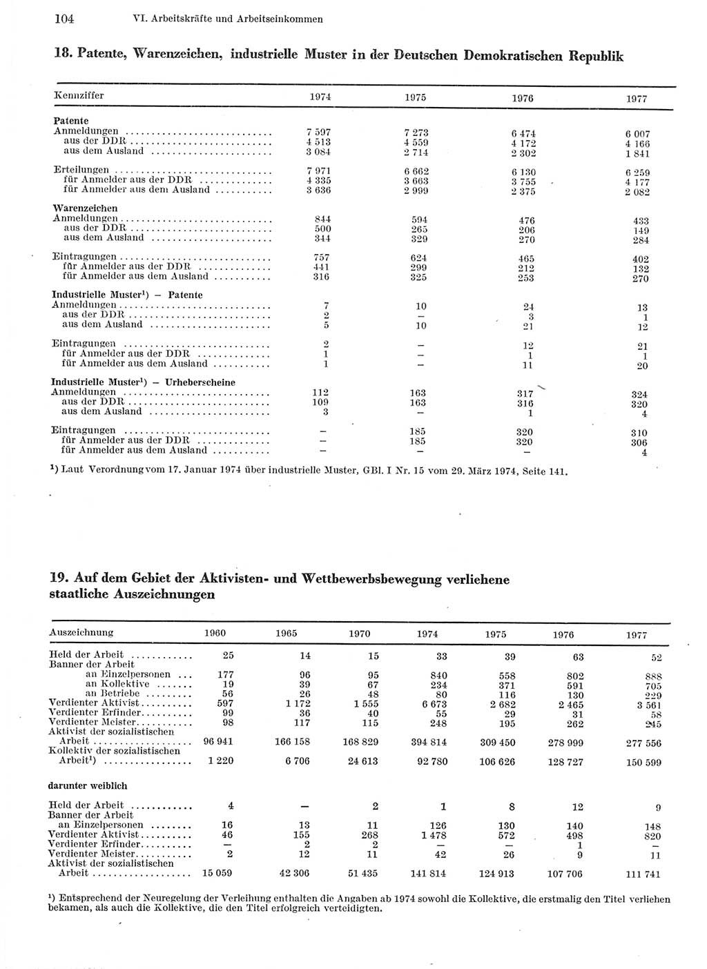 Statistisches Jahrbuch der Deutschen Demokratischen Republik (DDR) 1978, Seite 104 (Stat. Jb. DDR 1978, S. 104)