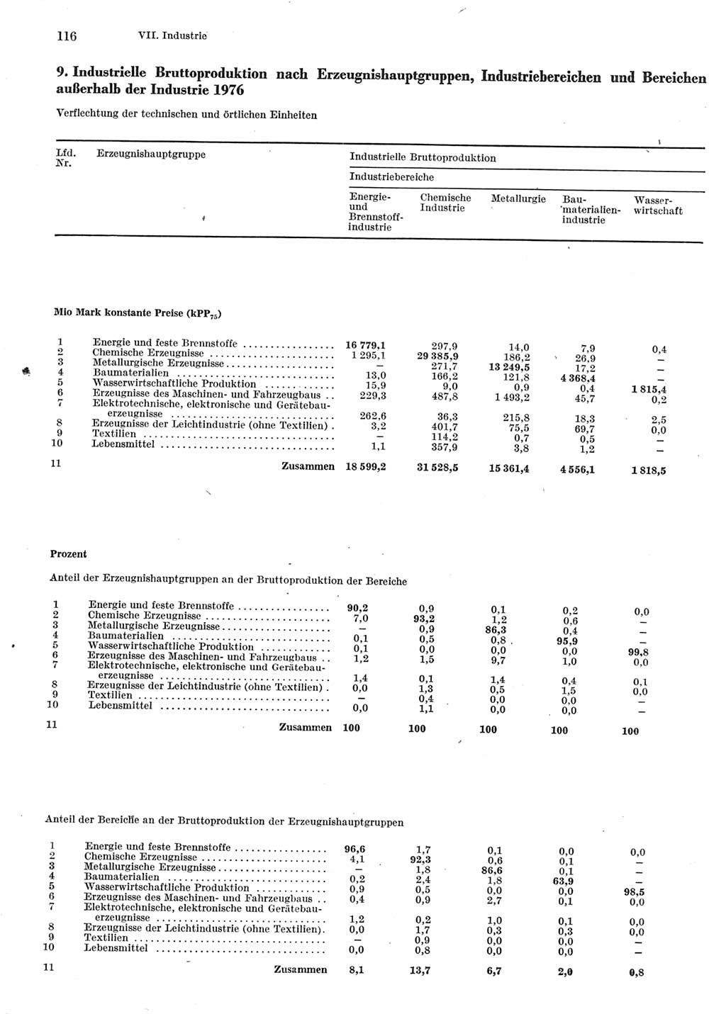 Statistisches Jahrbuch der Deutschen Demokratischen Republik (DDR) 1978, Seite 116 (Stat. Jb. DDR 1978, S. 116)