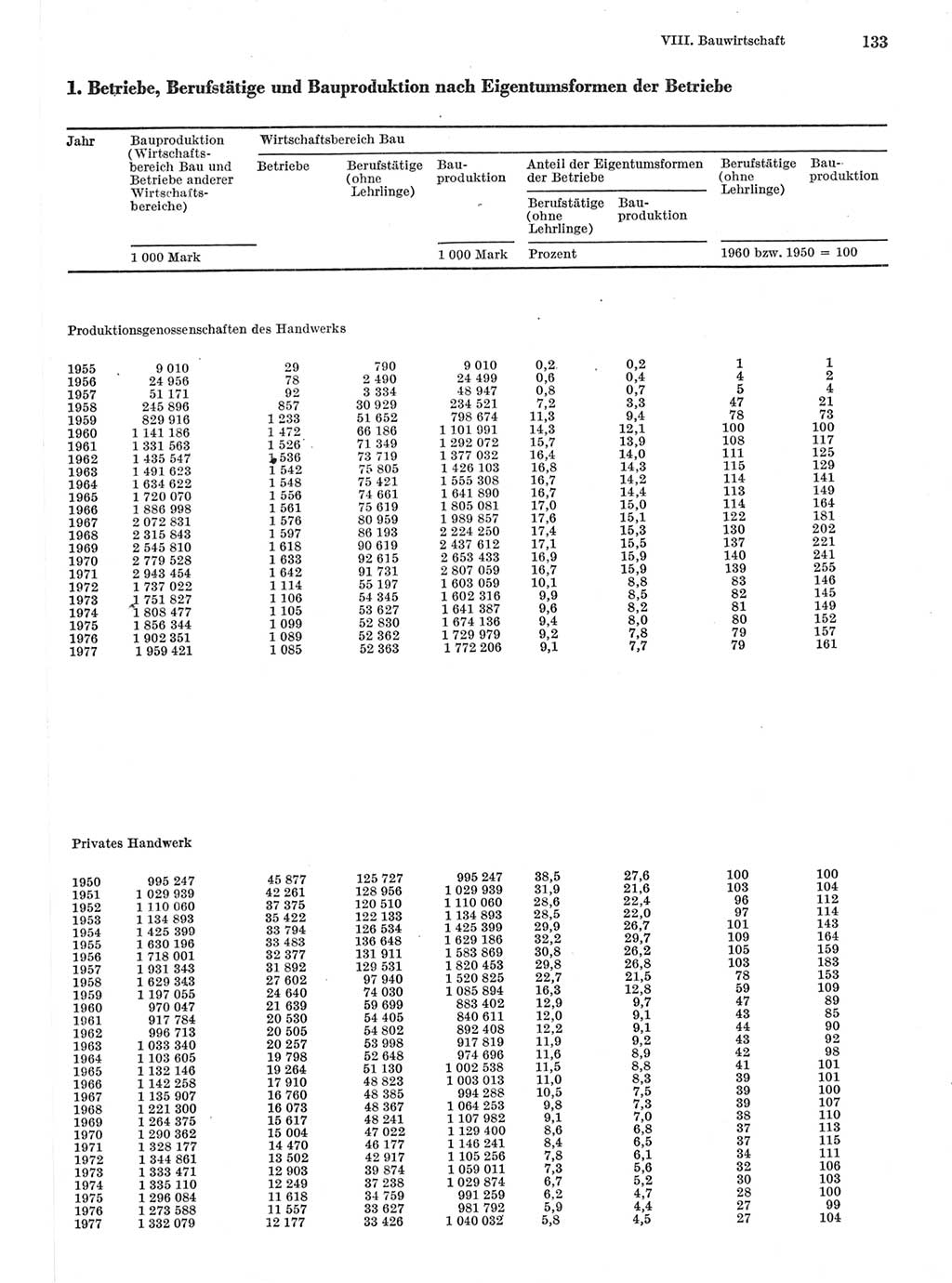 Statistisches Jahrbuch der Deutschen Demokratischen Republik (DDR) 1978, Seite 133 (Stat. Jb. DDR 1978, S. 133)